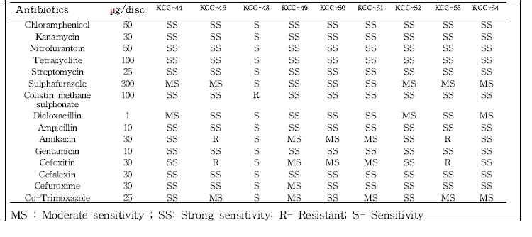 Antibiotic sensitivity patterns of isolates- in-vitr