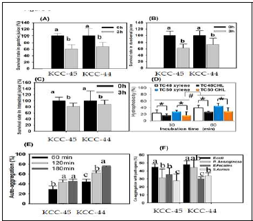 Probiotics feature of L.brevis KCC-44 (TC50) and P . pentosaceus KCC-45 (TC48) — in vitro. (A) Survival rate of TC48 and TC50 in gastric juice (GJ); (B) survival rate of TC48 and TC50 in duodenal juice (DJ); (C) survival rate of TC48 and TC50 in intestinal juice (IJ); (D) percentages of hydrophobicity for TC48 and TC50; (E) percentages of auto-aggregation for TC48 and TC50; (F) percentages of co-aggregation for TC48 and TC50 with pathogenic bacteria. Data represent the mean ± STD (n = 5, p values 0.05). * p < 0.05 significance between xylene and chloroform (CHL) # p < 0.05 indicates significance between 30 min and 60 min. Different letters a, b, and c within a column indicate significant differences between time; between pathogenic bacteria