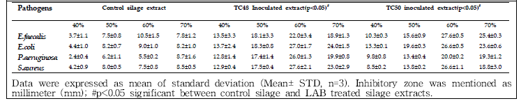 Antibacterial activity of silages extract fermented with KCC-44 and KCC-45 at different moistures levels