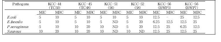 MIC and MBC ECS (mg/mL) of isolates against different pathogenic bacteria