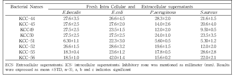 Antibacterial activities of fresh ECS of LAB against pathogenic bacteria –well diffusion method