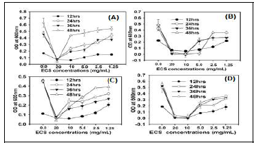 Antibacterial effects of ECS of KCC- 45 on pathogenic bacteria as measured by time killing assay method. ECS of TC48 at different concentrations ranges from 20–1.25 mg/mL on E. coli (A), E. faecalis (B), P. aeruginosa (C) and S. aureus (D). Data represent the mean ± STD, (n = 5)