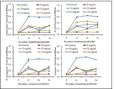 Antibacterial activity of lyophilized ECS of KCC-50 at the different concentrations and time incubation. Data are expressed as the mean ± S. E.M. of five replicates. The analysis was performed with three technical replicates from each sample. T1—20 mg/mL, T2—10 mg/mL, T3—5 mg/mL, T4—2.5 mg/mL, and T5—1.25 mg/mL of lyophilized ECS.