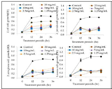 Antibacterial activity of lyophilized ECS of KCC-51 at the different concentrations and time incubation. Data are expressed as the mean ± S. E.M. of five replicates. The analysis was performed with three technical replicates from each sample. T1—20 mg/mL, T2—10 mg/mL, T3—5 mg/mL, T4—2.5 mg/mL, and T5—1.25 mg/mL of lyophilized ECS.