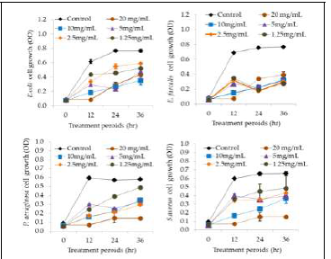 Antibacterial activities of lyophilized ECS of KCC-52 at the different concentrations and incubation periods. Data are expressed as the mean ± S.E.M. of five replicates. The analysis was performed with three technical replicates from each sample. T1—20 mg/mL, T2—10 mg/mL, T3—5 mg/mL, T4—2.5 mg/mL and T5—1.25 mg/mL of lyophilized ECS.