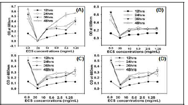 Antibacterial effects of ECS of KCC-44 on pathogenic bacteria as measured by time killing assay method. ECS of TC48 at different concentrations ranges from 20–1.25 mg/mL on E. coli (A), E. faecalis (B), P. aeruginosa (C) and S. aureus (D). Data represent the mean ± STD, (n = 5).