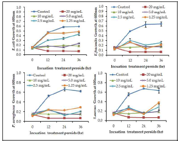 Antibacterial activity of lyophilized ECS of KCC-49 at the different concentrations and time incubation. Data are expressed as the mean ± S. E.M. of five replicates. The analysis was performed with three technical replicates from each sample. T1—20 mg/mL, T2—10 mg/mL, T3—5 mg/mL, T4—2.5 mg/mL, and T5—1.25 mg/mL of lyophilized ECS.