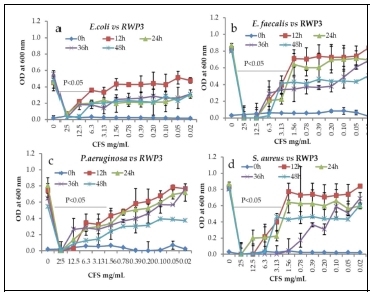 Assay of pathogenic bacterial growth inhibition in response to CFS of KCC-55 (treatment by time and dose-dependent killing method. a) E coli vs CFS, b) E. faecalis vs CFS, c)P.aeruginosa vs CFS, d) S. aureus vs CFS. Data were represented as mean± SEM of three replicates