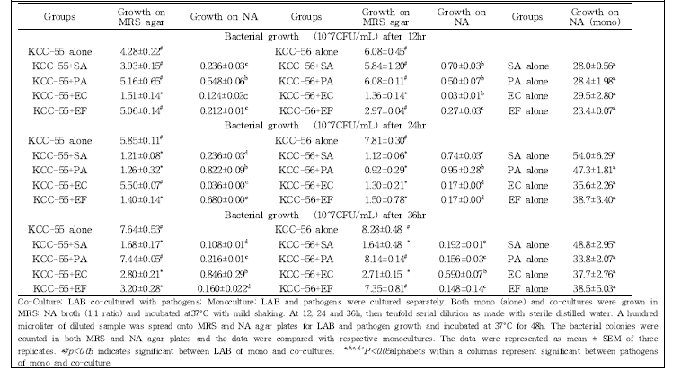 Growth competition study between L.lactis KCC-55 and L.lactis-KCC-56 strains and pathogens by co-culture method