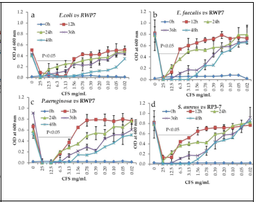 Assay of pathogenic bacterial growth inhibition in response to CFS of KCC-56 ( treatment by time and dose-dependent killing method. a) E coli vs CFS, b) E. faecalis vs CFS, c)P.aeruginosa vs CFS, d) S. aureus vs CFS. Data were represented as mean± SEM of three replicates