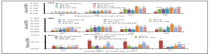 Fermentative metabolites profile of experimental silages at different moistures (Powder experiment). Percentage of lactic acid (A), acetic acid (B) and butyric acid (C) in fermented silages quantified by HPLC. S-Control: Sterilized with ethylene oxide gas, DM: Dry matter. Data were represented as mean of standard deviation (mean ± STD, n = 5); a, b, c, d, e and f Means with different letters within a column are significantly different at the 5% level.