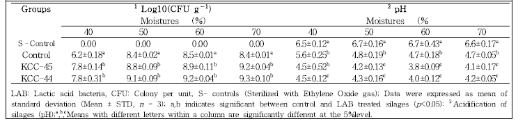 Average LAB population and pH of triticale silages as a function of the microbial inoculant after fermentation)