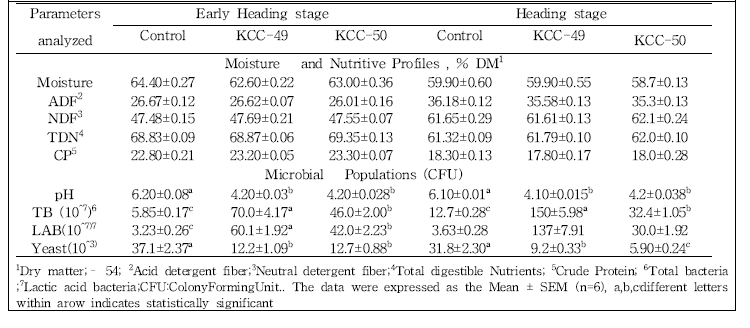 pH, Nutrient profiles, and Microbial Populations (CFU) of chopped whole crop Triticale silages on day 180 at different stages (Control vs inoculum)