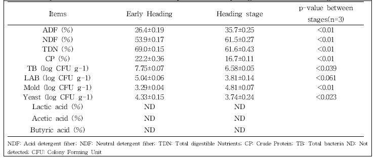 Physiochemical characteristics and microbial profiles whole crop forage triticale at different stages