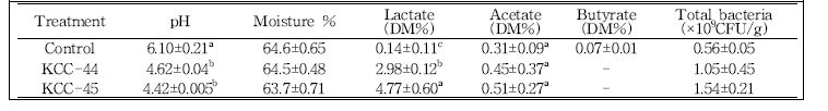 Microbial population, pH and organic acids level in whole crop triticale grass silages at 6 months after manufacture of silage