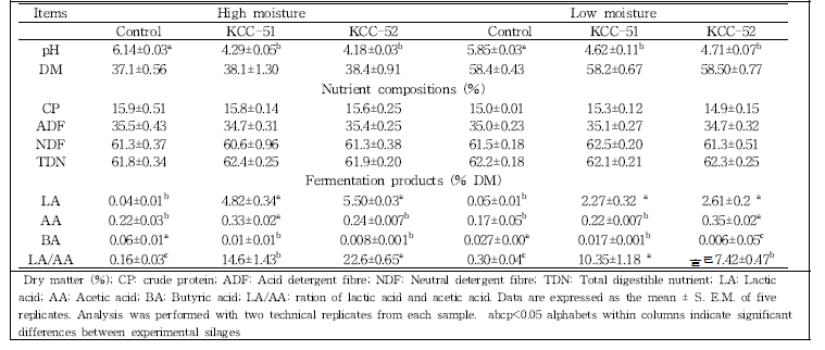 nutritional contents (%) and fermentative characteristics (%DM) of low and high moistures silages of triticale treated with L. rhamnosus KCC-51 and L.paracasei KCC-52 at high and low moistures