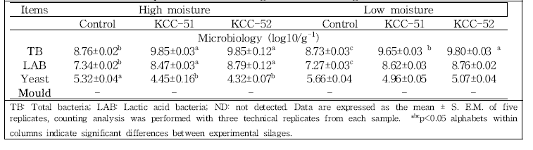 microbial populations of low and high moistures silages of triticale in non-inoculated and inoculated (L. rhamnosus KCC-51 and L.paracasei KCC-52) silages of triticale at high and low moistures.