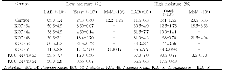 Microbial changes in stage 1 (Early heading) triticale silages at different moistures in response to single and co-culture LAB treatments