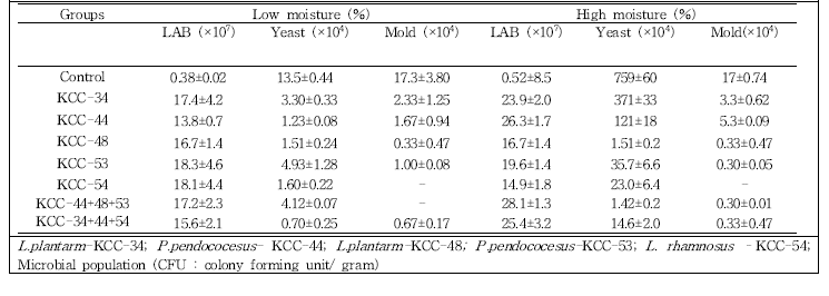 Microbial profiles in stage 2 triticale (Heading) silages treated with single and co-culture LAB at different moistures