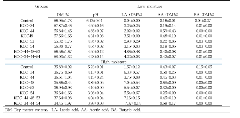 Changes in organic acids level in stage 1 triticale (Early heading) silages at different moistures in response to single and co-culture LAB treatments