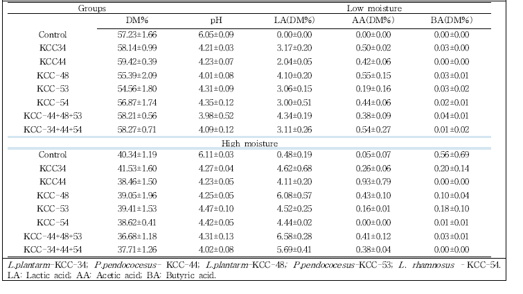 Organic acids profile of stage 2 triticale (Heading) silages treated with single and co-culture LAB at different moistures