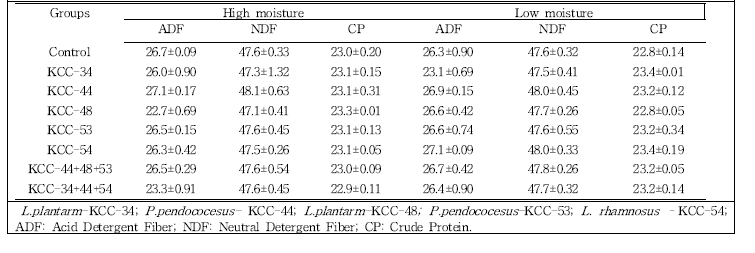 Nutrient profiles (%) of stage 1 Triticale (Early heading) silages at high and low moistures