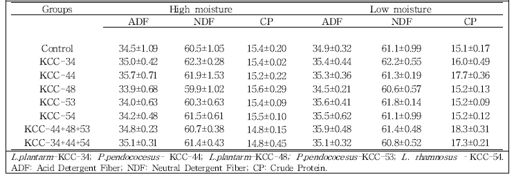 Nutrient profiles of stage 2 triticale (heading) silages at high moisture