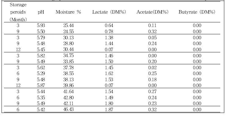 Tritical silage production at field level with different moistures and incubations peroids