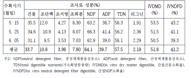 수확시기별 트리티케일 사일리지의 사료성분 변화