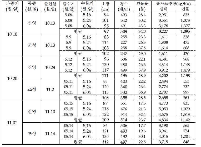 파종시기 및 수확시기에 따른 트리티케일의 생육 특성 및 풀사료 수량