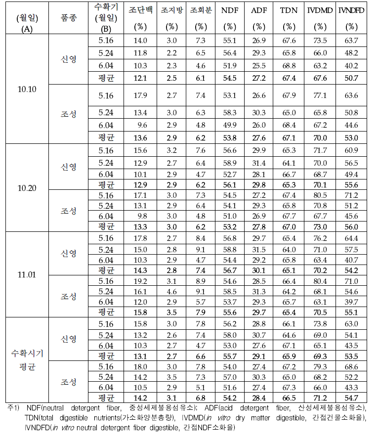 파종시기 및 수확시기에 따른 트리티케일의 사료가치