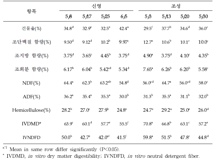 수확시기에 따른 트리티케일 사일리지의 영양소 함량 및 소화율