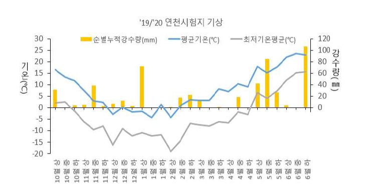 2019/2020 시험기간 중 연천지역 일평균온도 분포