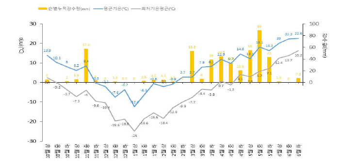 2020/2021 시험기간 동안의 연천시험지(연천군 신서면) 순별 기상