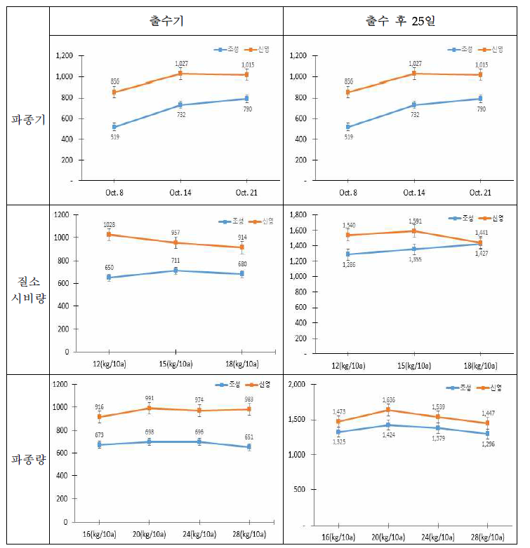 파종기, 질소시비량, 파종량에 따른 건물수량 수량