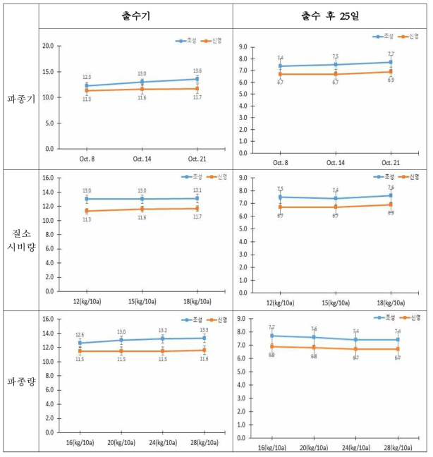 파종기, 질소시비량, 파종량에 따른 건초 조단백함량 변화