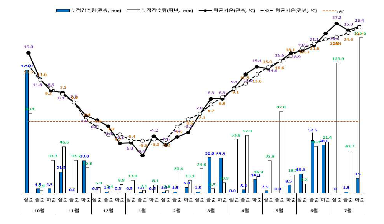 2021/2022 시험기간 동안의 연천시험지(연천군 신서면) 순별 기상