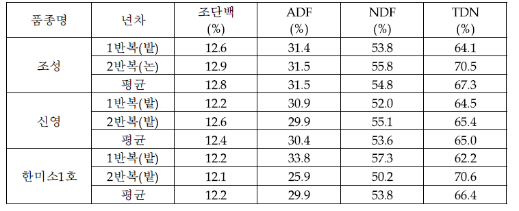 트리티케일 품종별 사료가치 분석