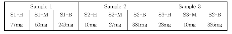 극성별 순차 추출물 현황(H: Hexane; M: Methylen chloride; B: Butanol)