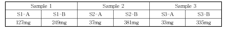 LC-MS 분석을 위한 시료 확보 현황 (A: Hexane + Methylene chloride 추출물; B: Butanol 추출물)