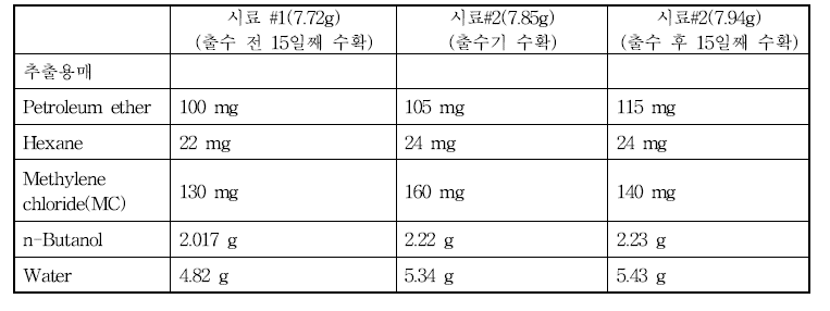 시료의 연속 추출(consecutive extraction)를 통한 시료 확보 현황