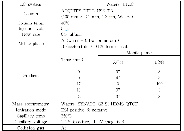 LC-MS/MS parameter for the analysis