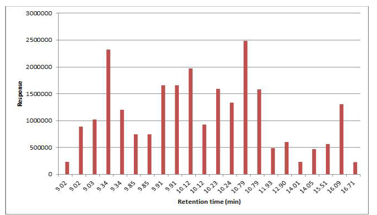 Partially enlarged Retention time – Response (range: retention time 9.02~16.71).