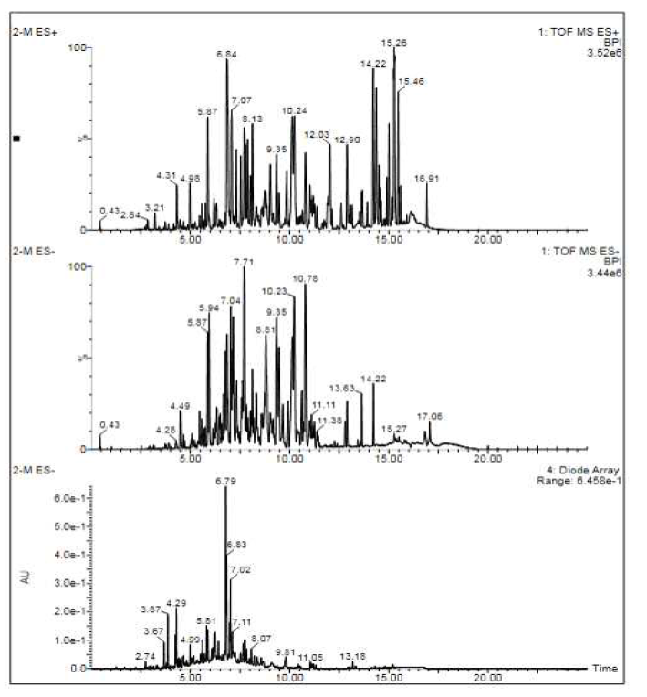 S2-A UV(265nm) Mass Chromatogram.