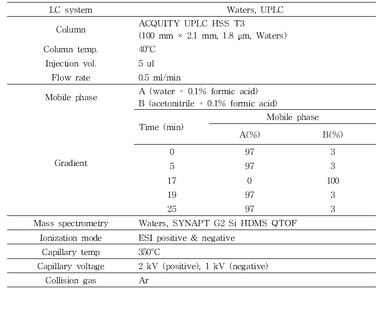 LC-QTOF parameter for the analysis