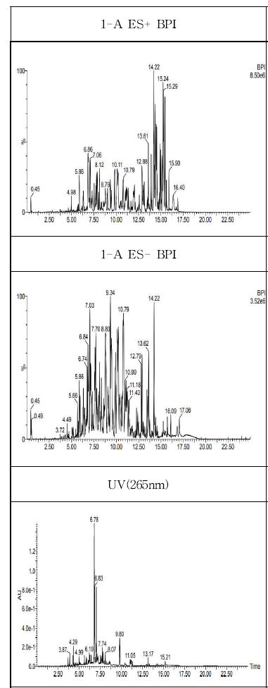 S1-A analysis chromatogram by LC-QTOF.