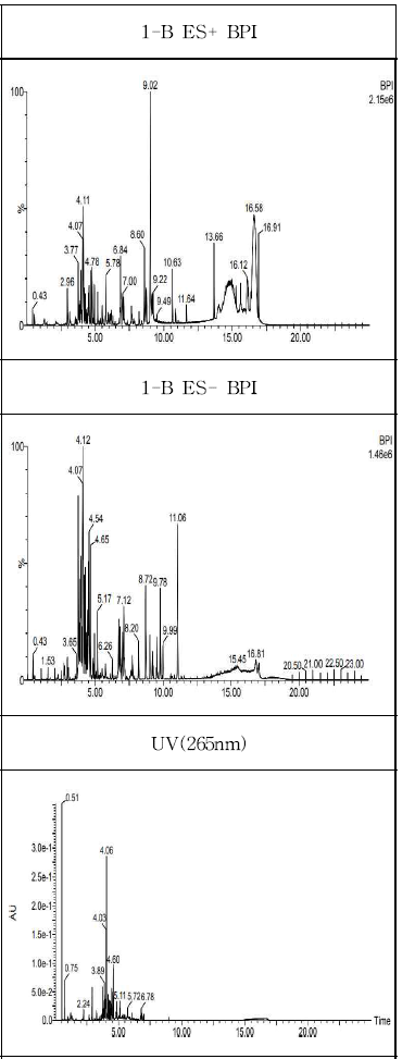 S1-B analysis chromatogram by LC-QTOF