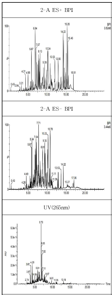 S2-A analysis chromatogram by LC-QTOF.