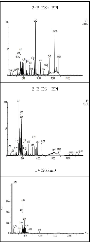 S2-B analysis chromatogram by LC-QTOF.