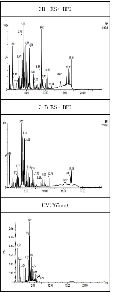 S3-B analysis chromatogram by LC-QTOF.